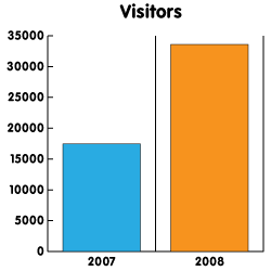 17000 visitors in 2007 versus 33500 visitors in 2008